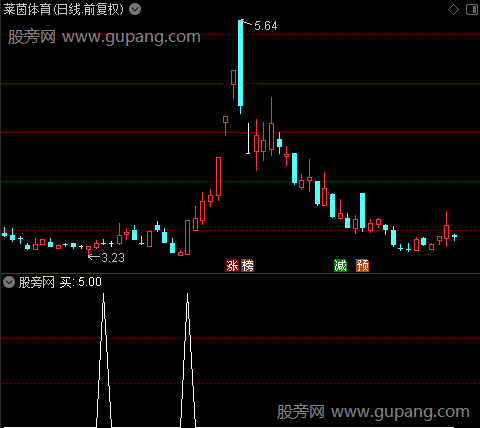 启动上扬之买选股指标公式
