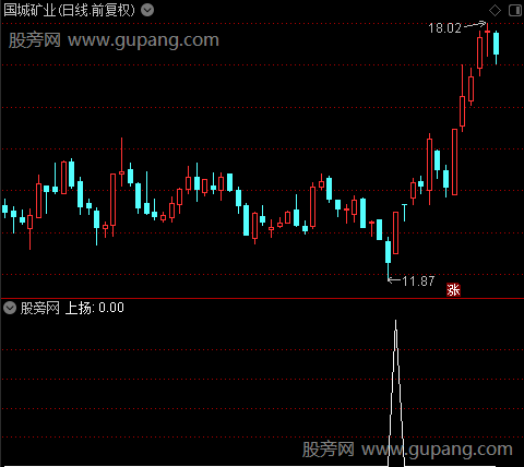 启动上扬之上扬选股指标公式