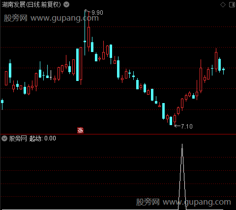 启动上扬之起动选股指标公式