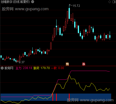 通达信游资一致指标公式