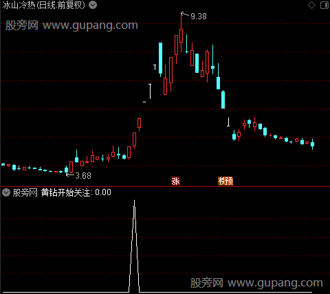 牛熊分道主图之黄钻开始关注选股指标公式