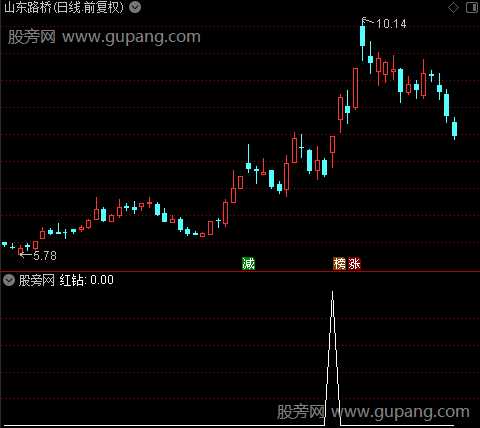 牛熊分道主图之红钻变盘加速上扬选股指标公式 牛熊分道主图之红钻变盘加速上扬选股指标公式