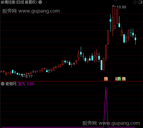 擒龙综合之龙飞选股指标公式