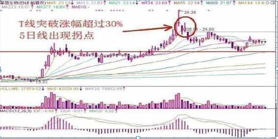 股票卖出的5种技巧