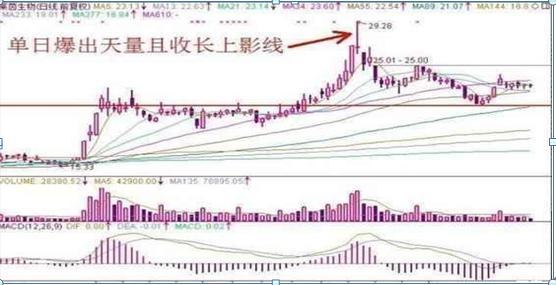 股票卖出的5种技巧