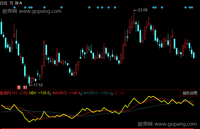 同花顺OBV增强指标公式