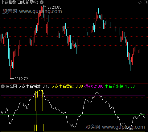 通达信大盘解警器指标公式