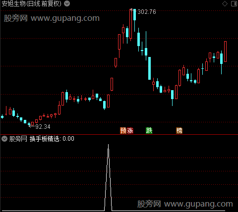 换手板之换手板精选选股指标公式