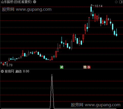 金叉启动之启动选股指标公式