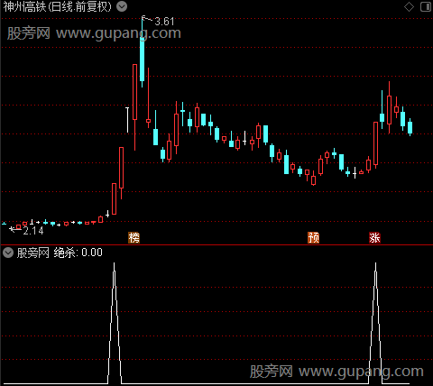 拉升启动点之绝杀选股指标公式