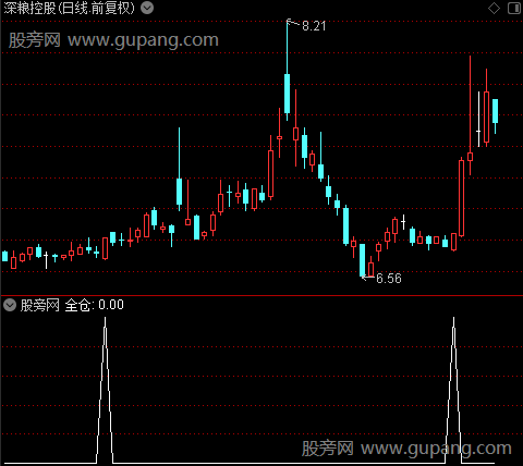 拉升力之全仓选股指标公式