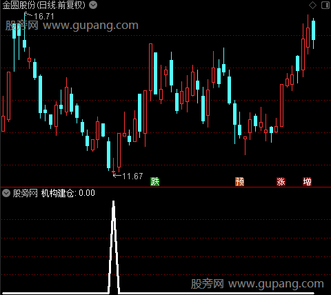 机密买点之机构建仓选股指标公式