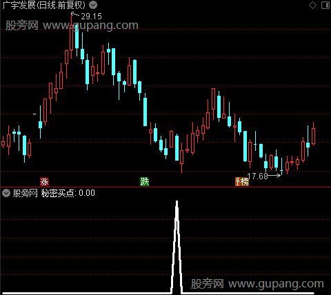 机密买点之秘密买点选股指标公式