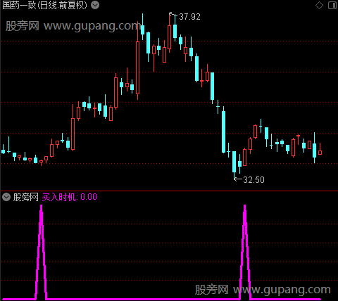 机密买点之买入时机选股指标公式