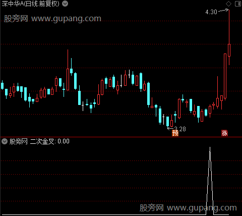 MACD主升浪之二次金叉选股指标公式