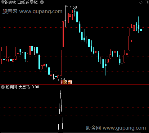 大小黑马之大黑马选股指标公式