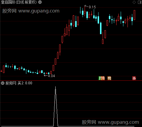 超级买卖之买2选股指标公式