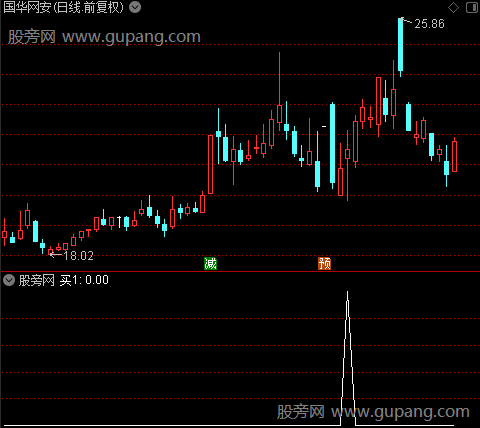 超级买卖之买1选股指标公式