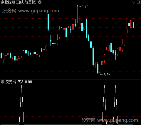 超级买卖之买3选股指标公式