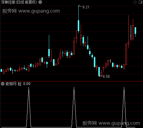 超级买卖之拉选股指标公式