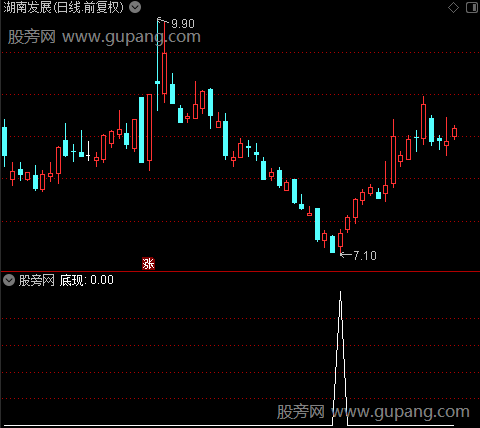 超级买卖之底现1选股指标公式