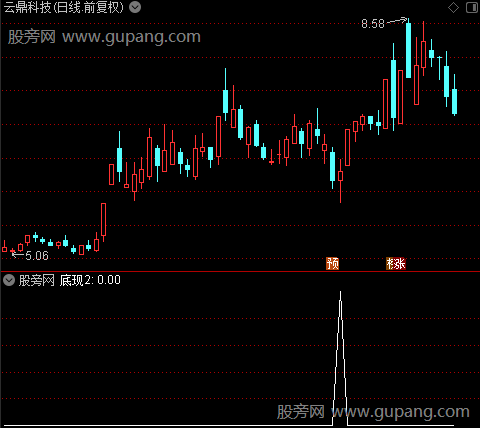超级买卖之底现2选股指标公式