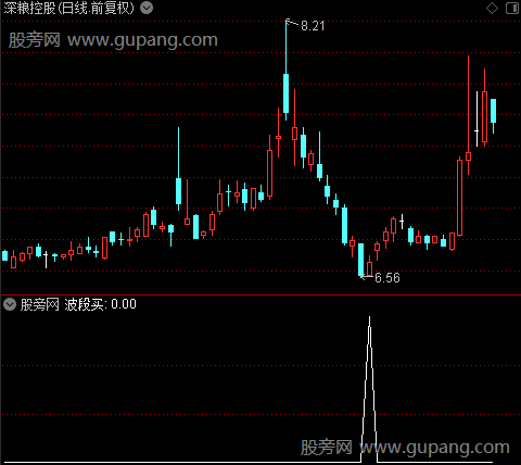 建仓提示之波段买选股指标公式