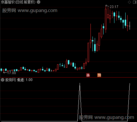 建仓提示之低进1选股指标公式