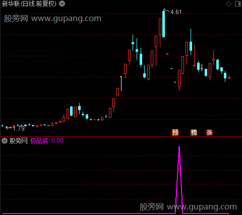 建仓提示之极品底选股指标公式