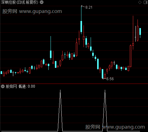 建仓提示之低进2选股指标公式