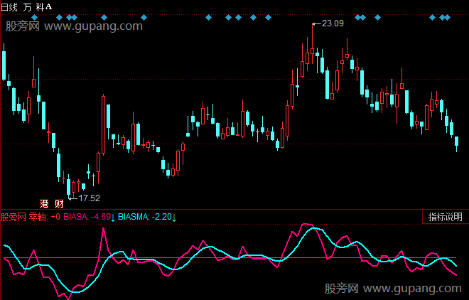 同花顺BIAS变异指标公式