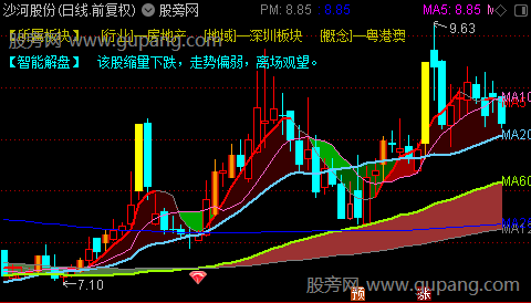 通达信趋势智能解盘主图指标公式