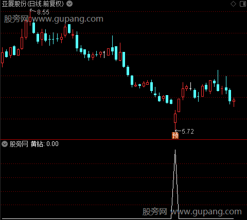 主力趋势买入之黄钻选股指标公式