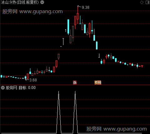 桂竹火焰之目标选股指标公式