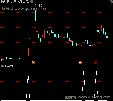 突破筹码之涨选股指标公式