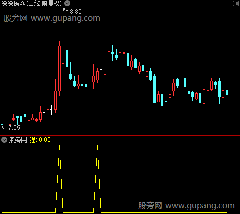 突破筹码之强选股指标公式