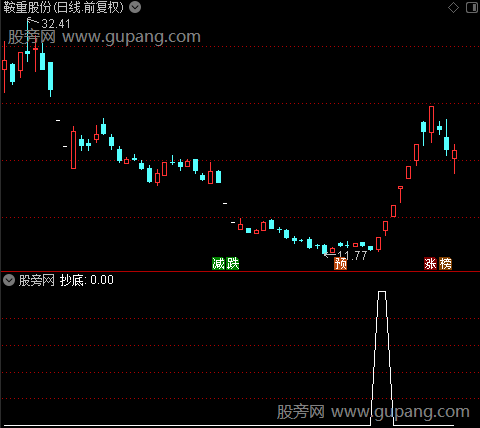 928趋势均线主图之抄底选股指标公式