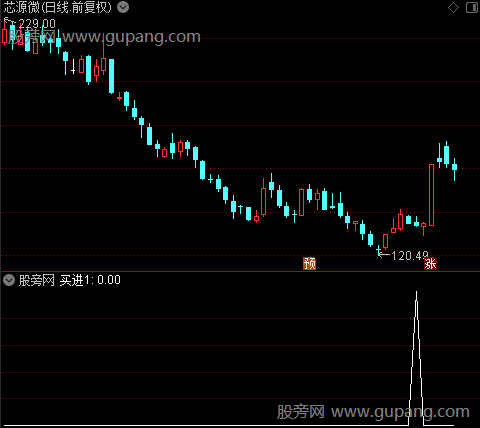 928趋势均线主图之买进1选股指标公式