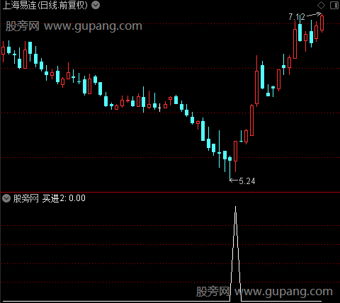 928趋势均线主图之买进2选股指标公式