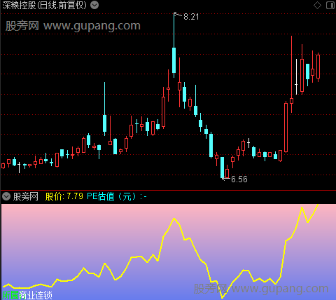 通达信市盈率估值指标公式