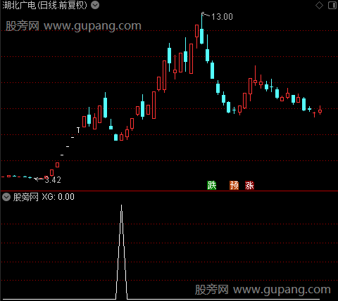 通达信强力底分选股指标公式