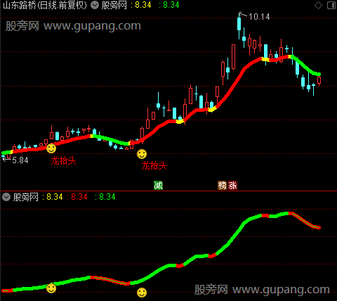 通达信优化龙抬头主图指标公式