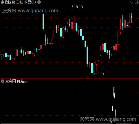 上攻周期之红箭头选股指标公式