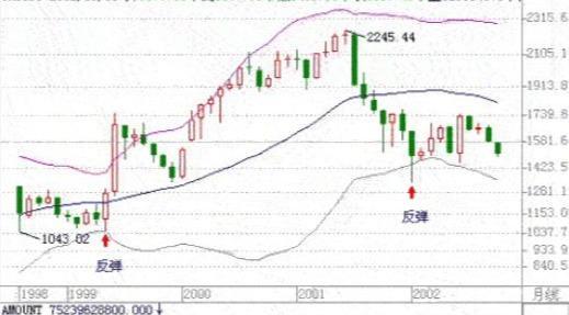 布林线指标的六个使用法则