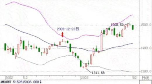 布林线指标的六个使用法则