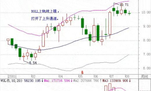 布林线指标的六个使用法则