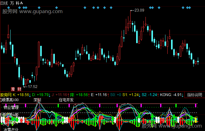 同花顺红绿柱走势指标公式