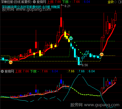 通达信资金趋势主图指标公式