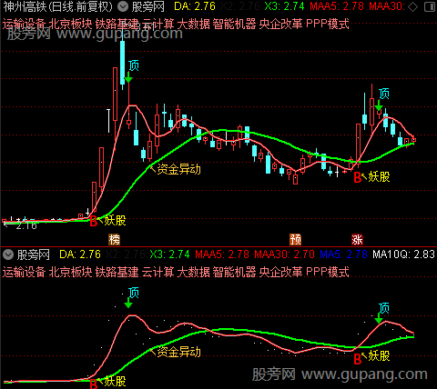 通达信妖股资金异动主图指标公式