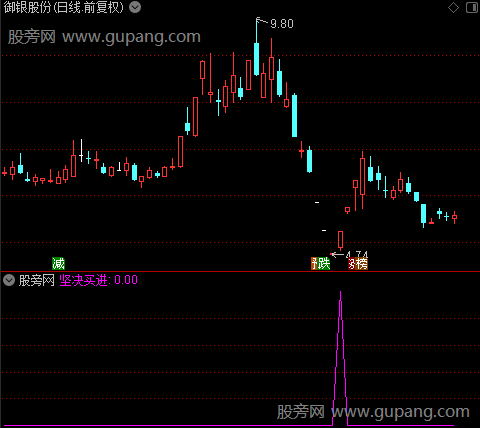 识别庄家之坚决买进选股指标公式